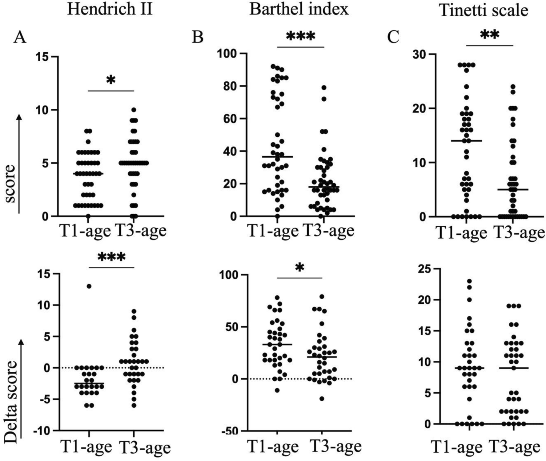 Impact of age on functional recovery following hospital-based rehabilitation in older adults