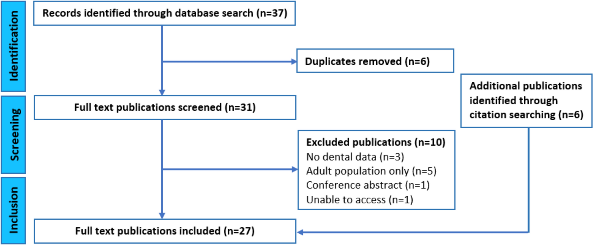 Dental disease burden and management in children and young people with X-linked hypophosphataemia: a scoping review and service evaluation