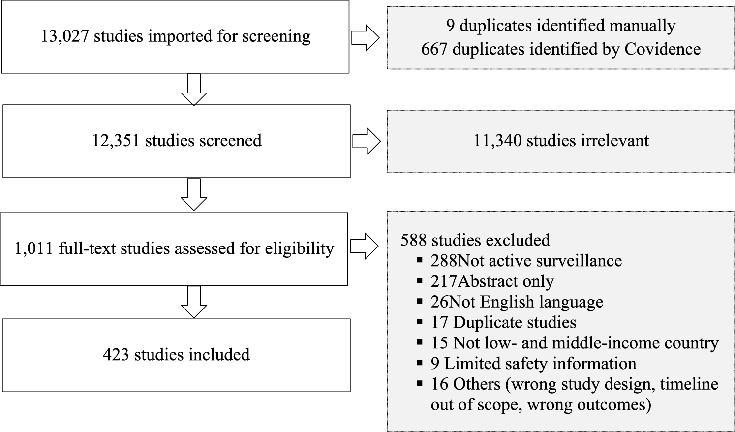 Systematic Review of Active Safety Surveillance of Vaccines and Medicines in Low- and Middle-Income Countries