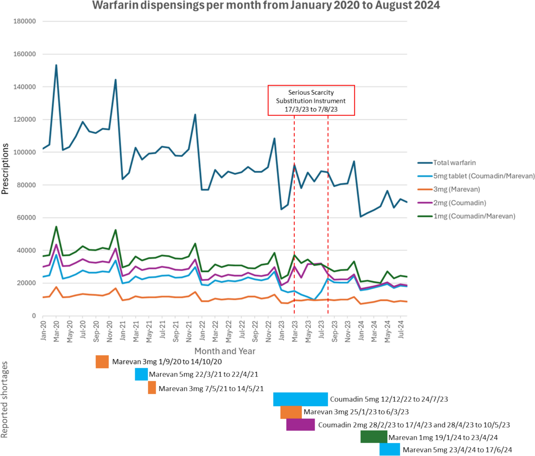 A National Response to Warfarin Shortages: Evaluating Regulatory Substitution and Notified Shortages and Their Effects on Antithrombotic Dispensings, Pathology Monitoring and Adverse Event Trends in Australia