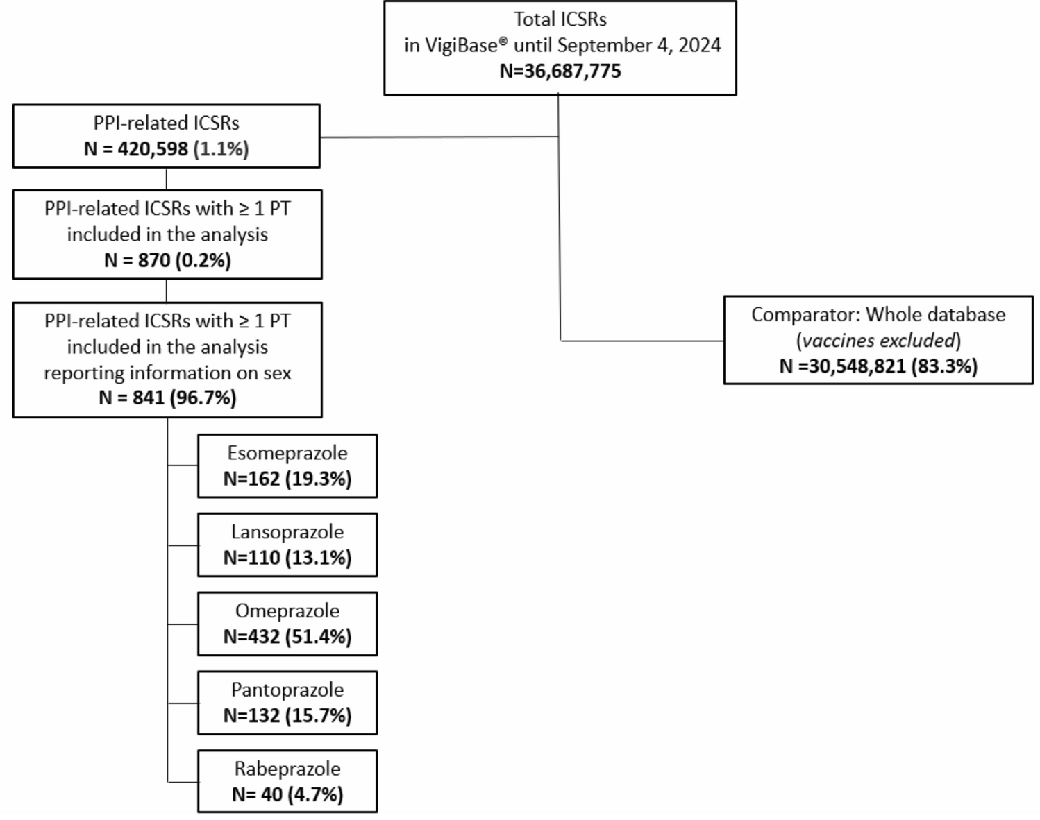 Sexual Dysfunctions Associated with Proton Pump Inhibitors: Insights from VigiBase, the World Health Organization Pharmacovigilance Database