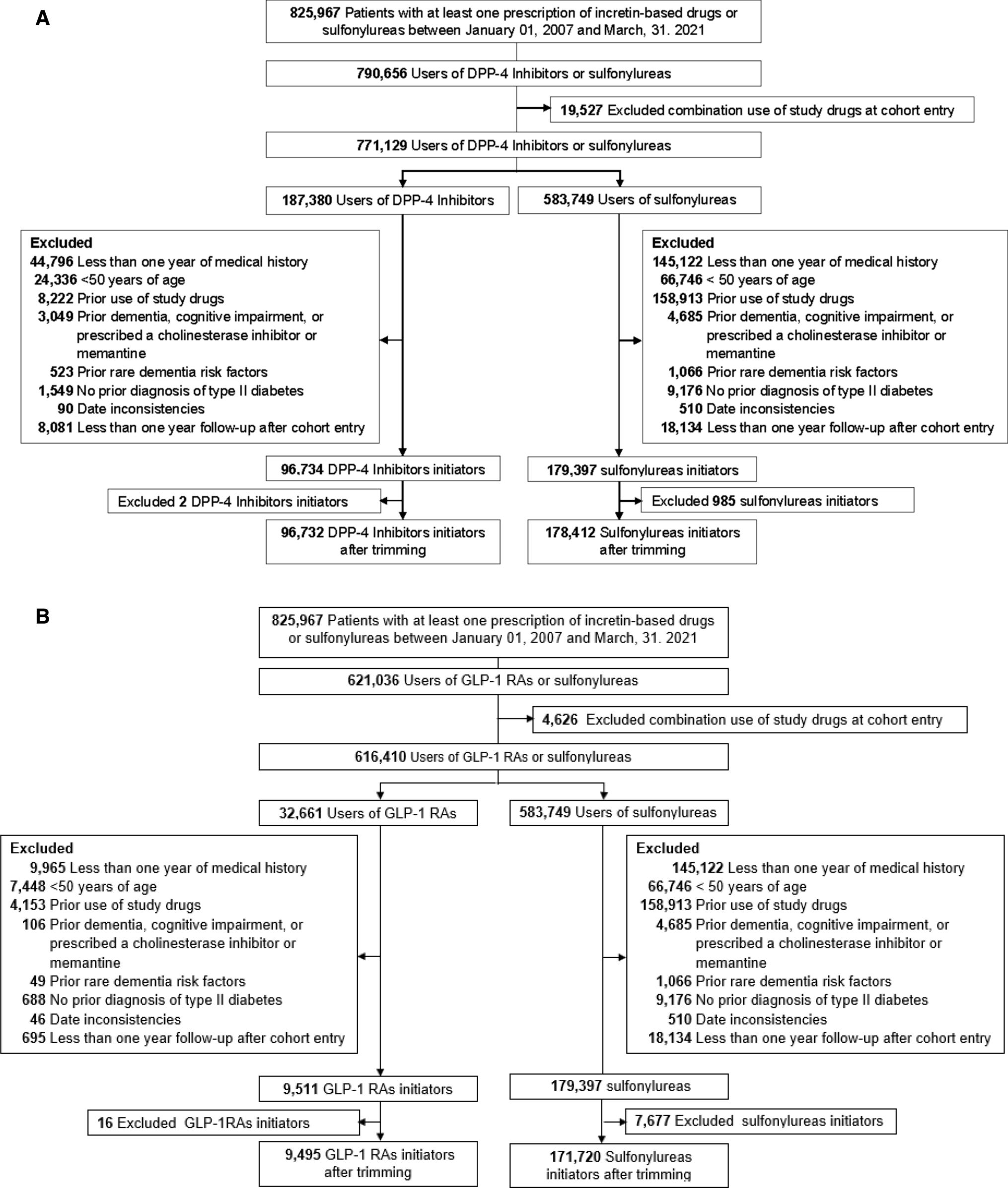 Incretin-Based Drugs and the Risk of Dementia Among Patients with Type 2 Diabetes