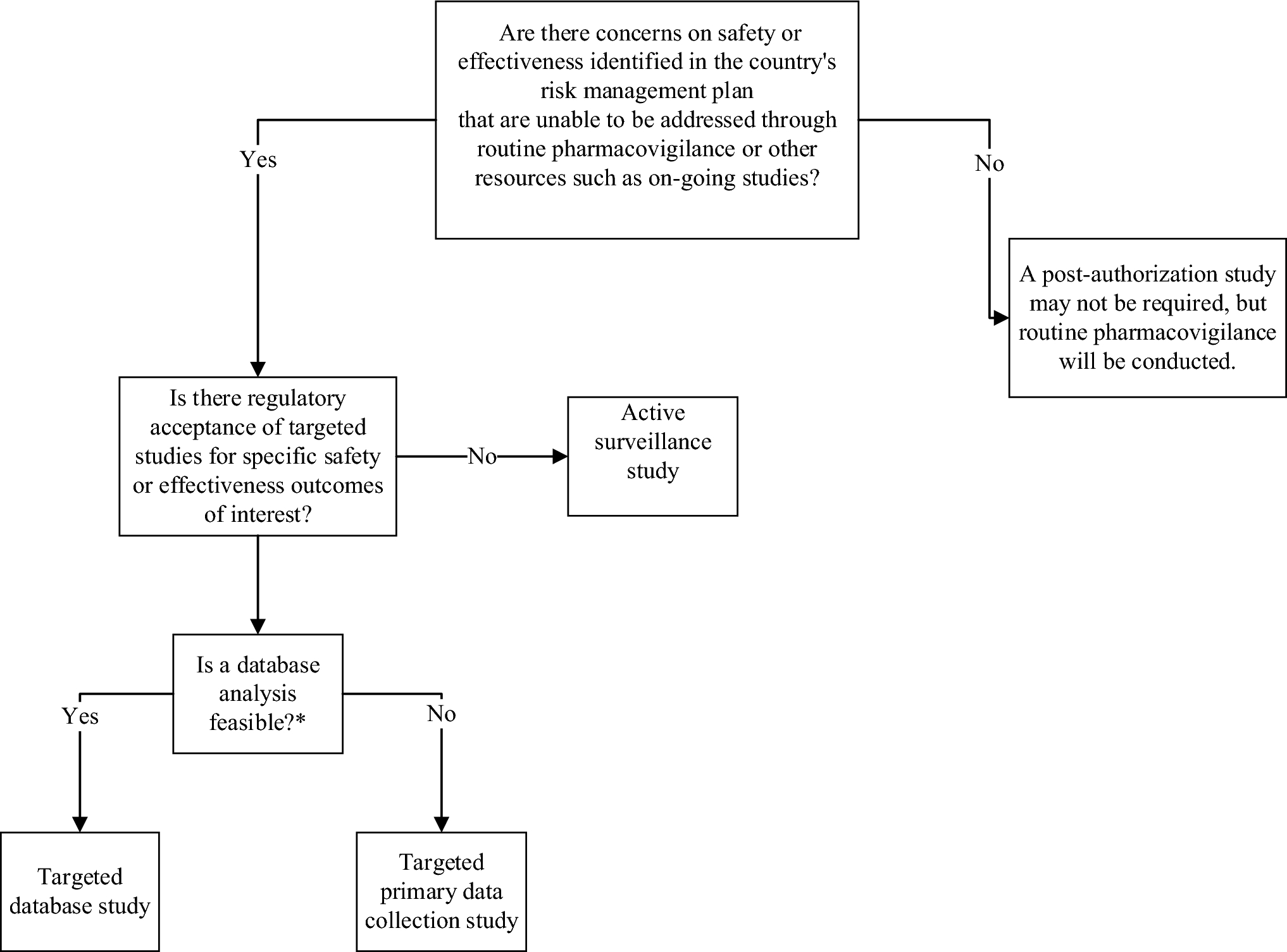 Navigating Non-interventional Post-authorization Studies in East Asia: Regulatory Challenges, Opportunities, and Future Directions