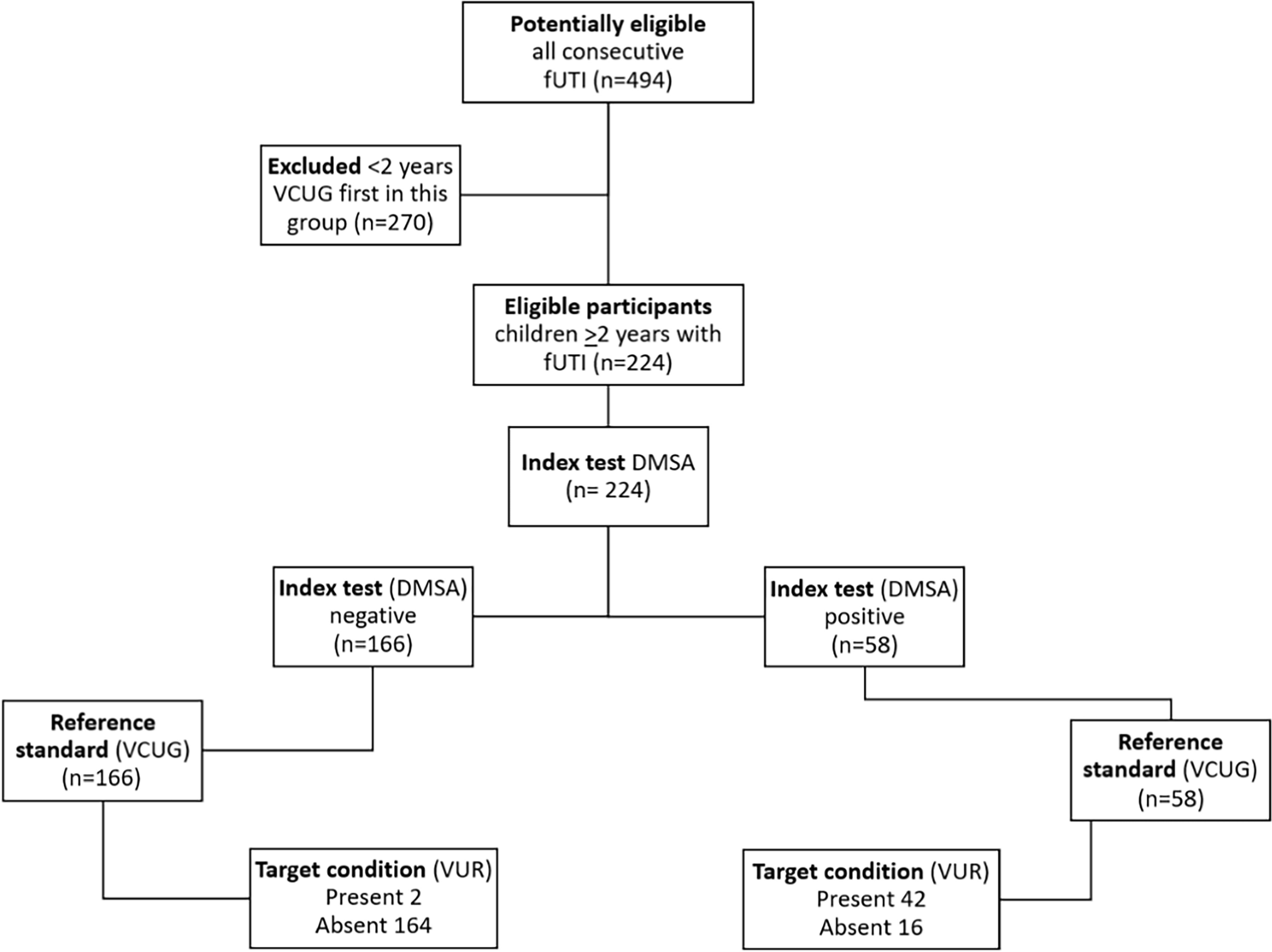 Modified Top-Down Approach to Reduce Voiding Cystourethrograms: Diagnostic Accuracy of Late DMSA Scintigraphy and Renal Ultrasound for Predicting Vesicoureteral Reflux in Children > 2 Years. A Retrospective Audit