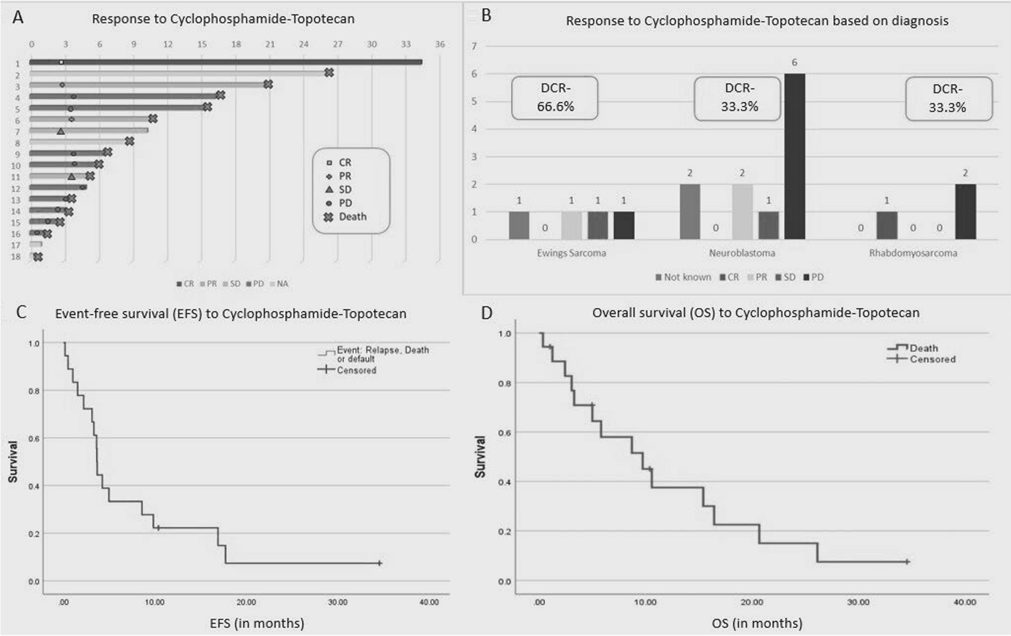 Cyclophosphamide and Topotecan in Relapsed and Refractory Pediatric Extracranial Solid Tumors: A Retrospective Analysis