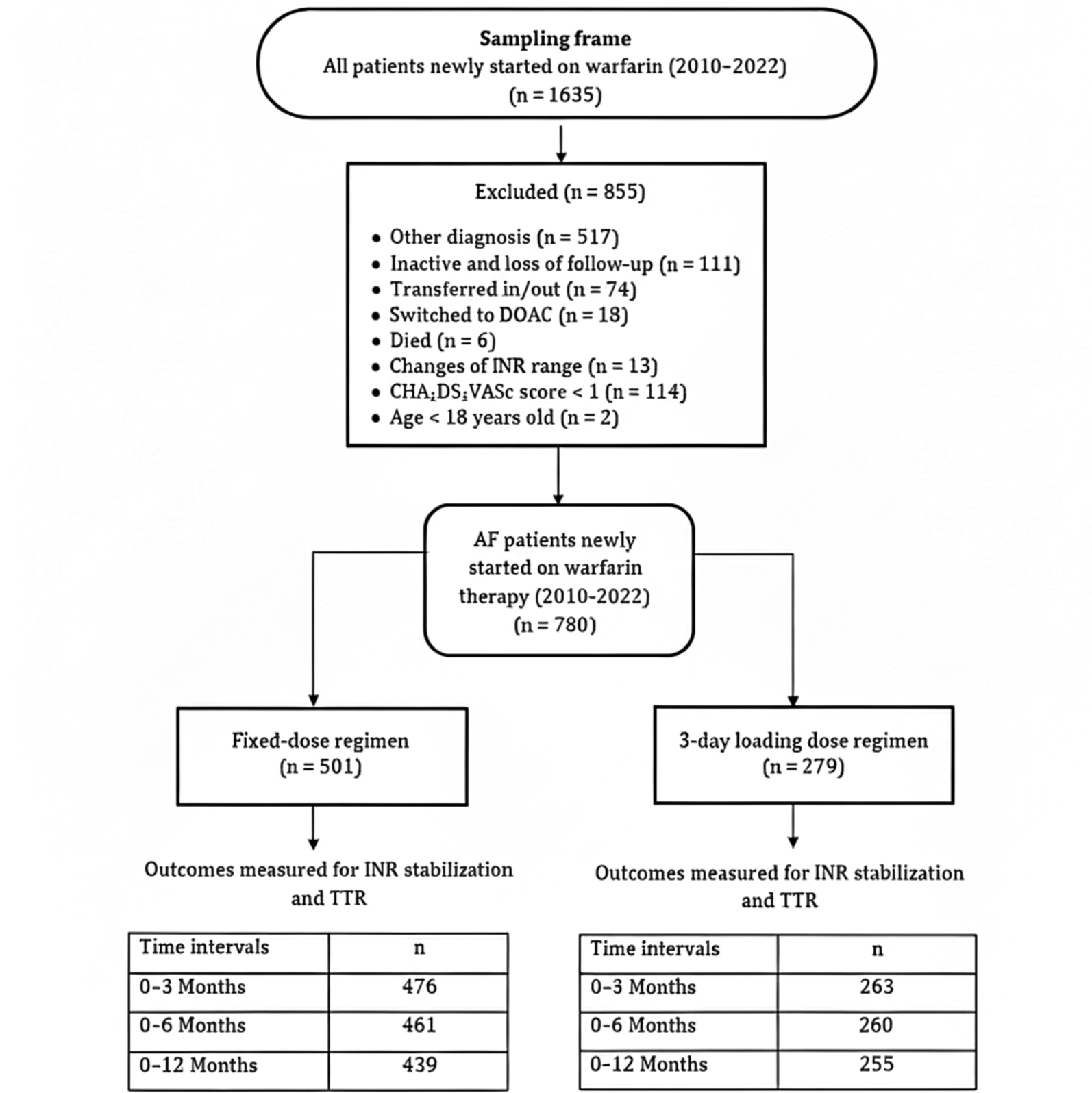 Fixed dose versus 3-day loading dose warfarin initiation in atrial fibrillation: effects on INR stabilization and time in the therapeutic range