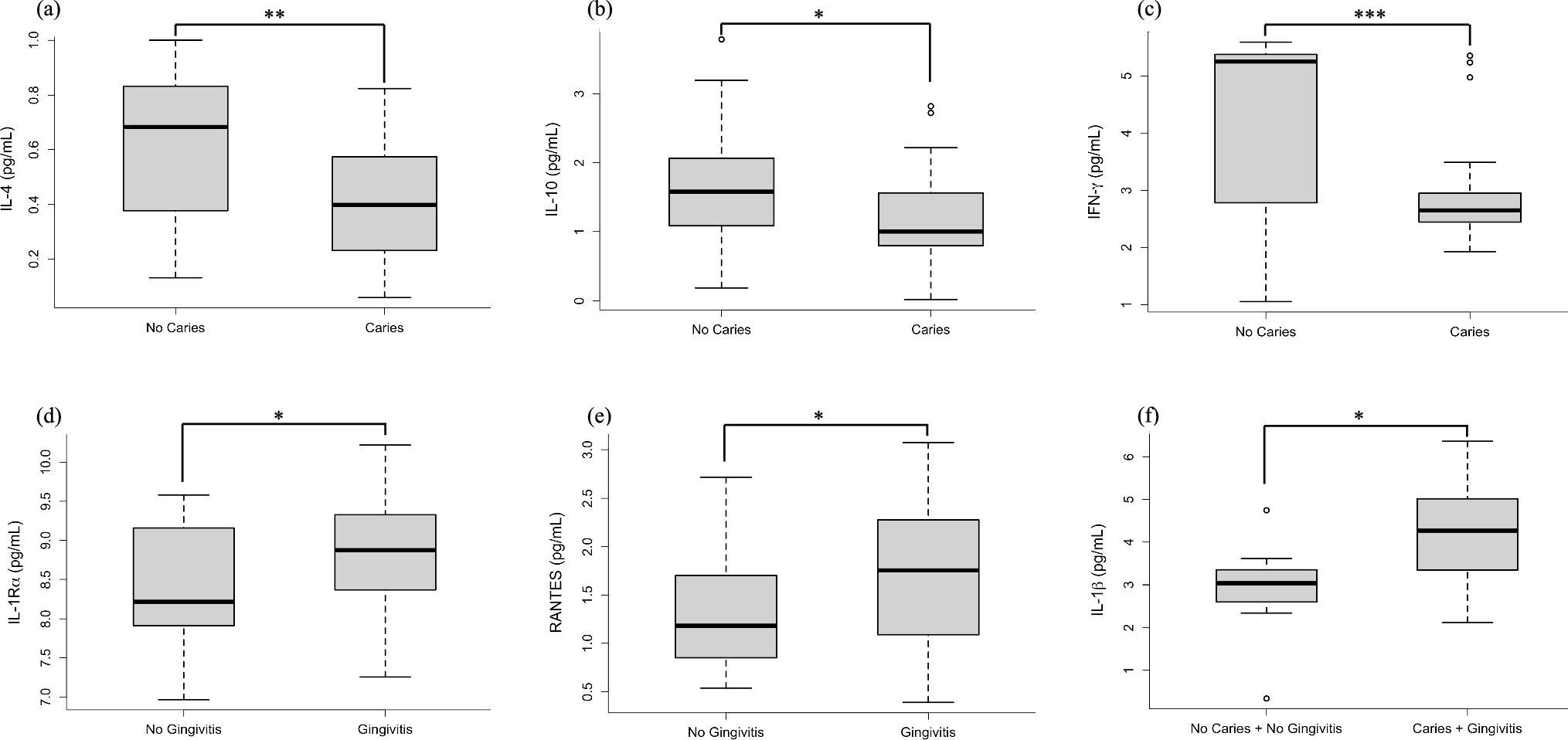 Oral health and salivary inflammatory markers in children and adolescents with type 1 diabetes: A cross-sectional study