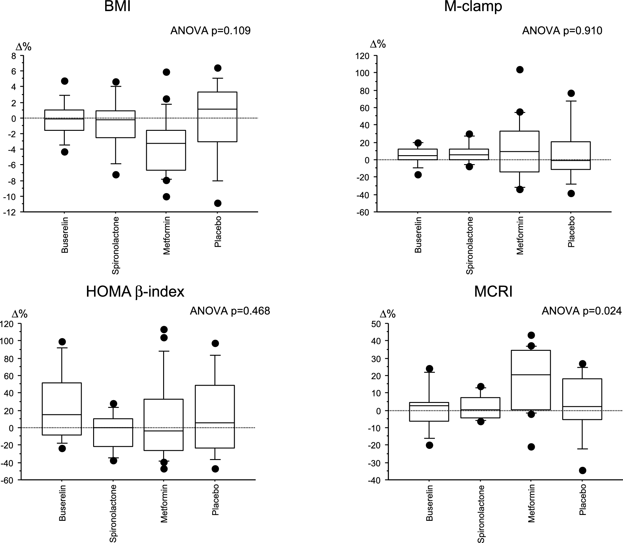 Effect on insulin clearance of different pharmacological treatments in women with polycystic ovary syndrome: a hypothesis-generative study