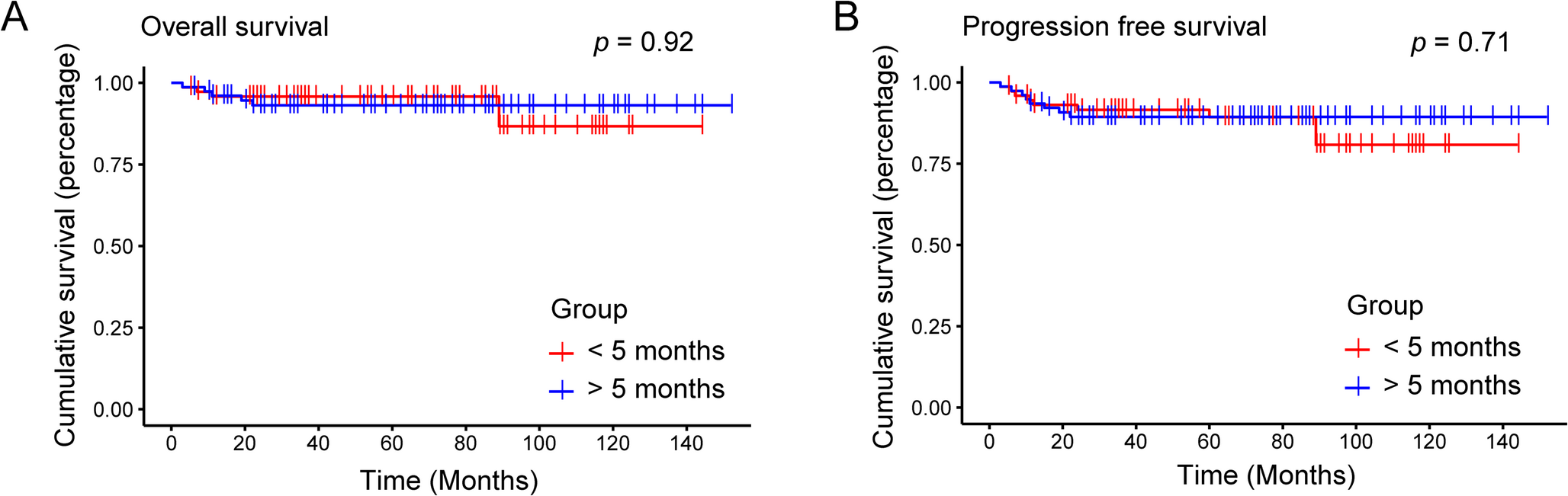 History before diagnosis in adult-onset craniopharyngioma: associations with initial presentation and long-term prognosis: a retrospective cohort study of 151 patients