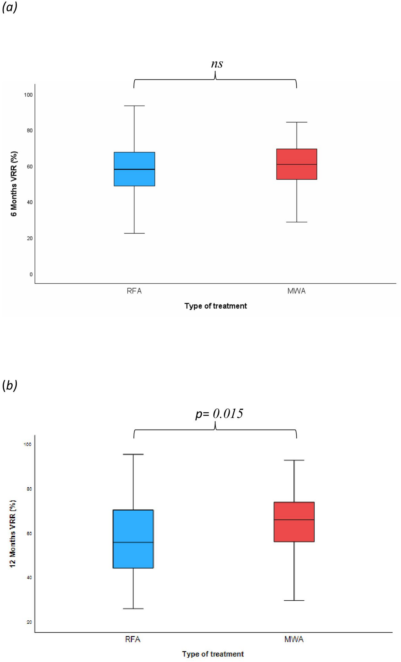 Comparing the therapeutic efficacy of radiofrequency vs. Microwave ablation for non-functioning benign thyroid nodules