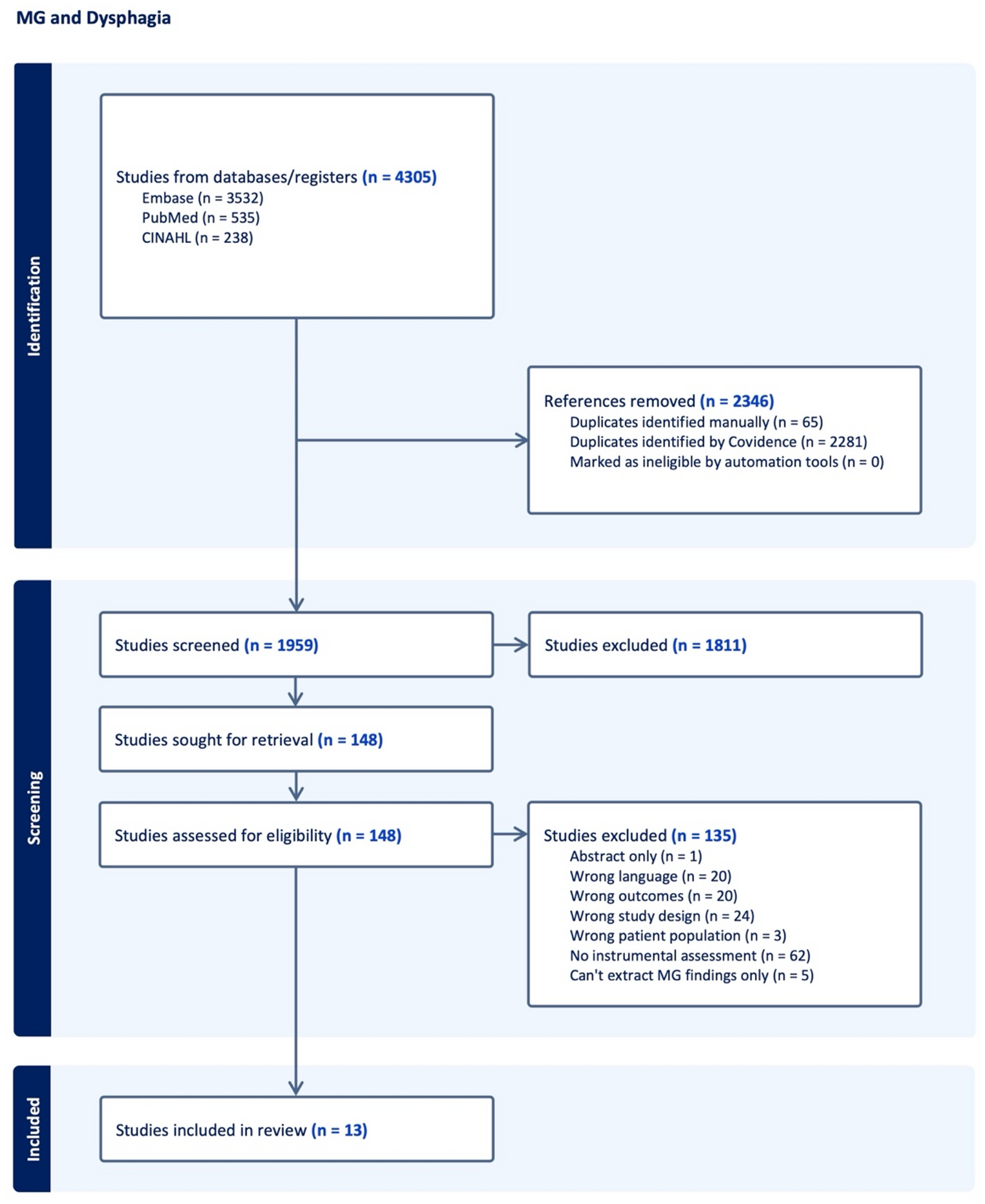 Swallowing Impairments in Patients with Myasthenia Gravis: A Scoping Review