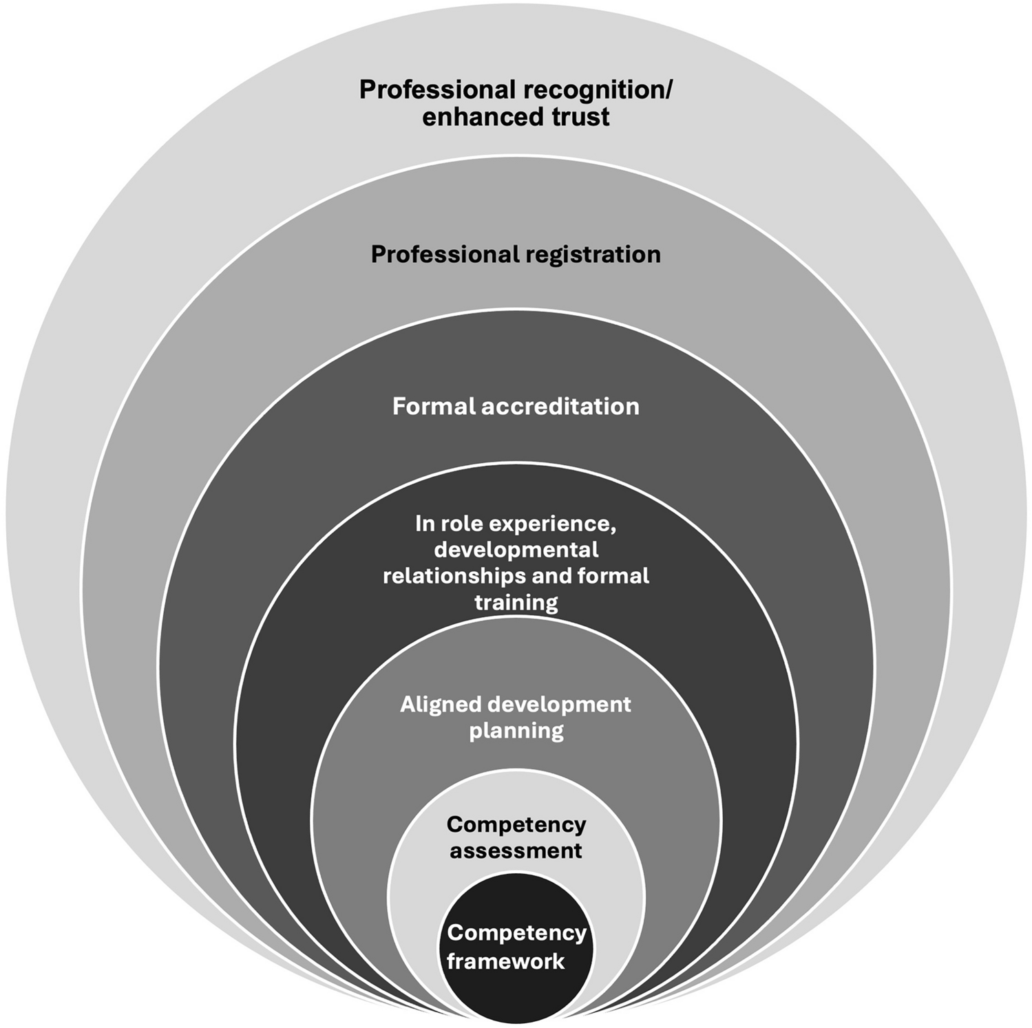 Development of a Competency Framework for Medical Affairs Professionals in Australasia