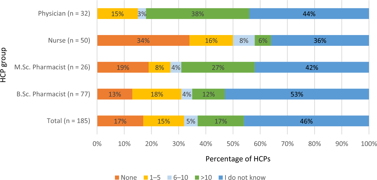 Awareness and Experience of Direct Healthcare Professional Communication and Risk Management Plan Educational Material among Healthcare Professionals in Finland