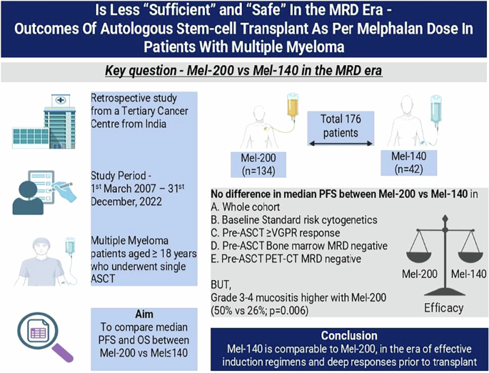 Is Less “Sufficient” and “Safe” in the MRD Era - Outcomes of Autologous Stem-Cell Transplant as per Melphalan Dose in Patients with Multiple Myeloma