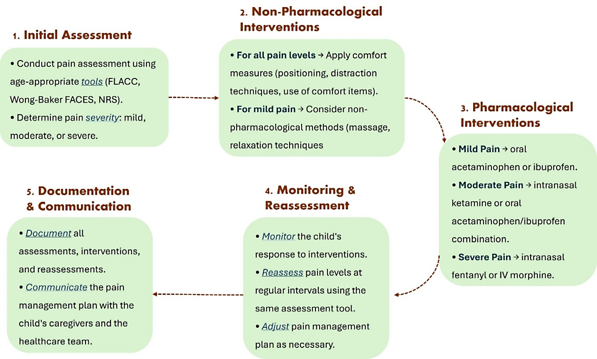 Pediatric Pain Management Innovations: Recent Advancements in Pain Management Techniques for Pediatric Patients in the Emergency Department: A Narrative Review