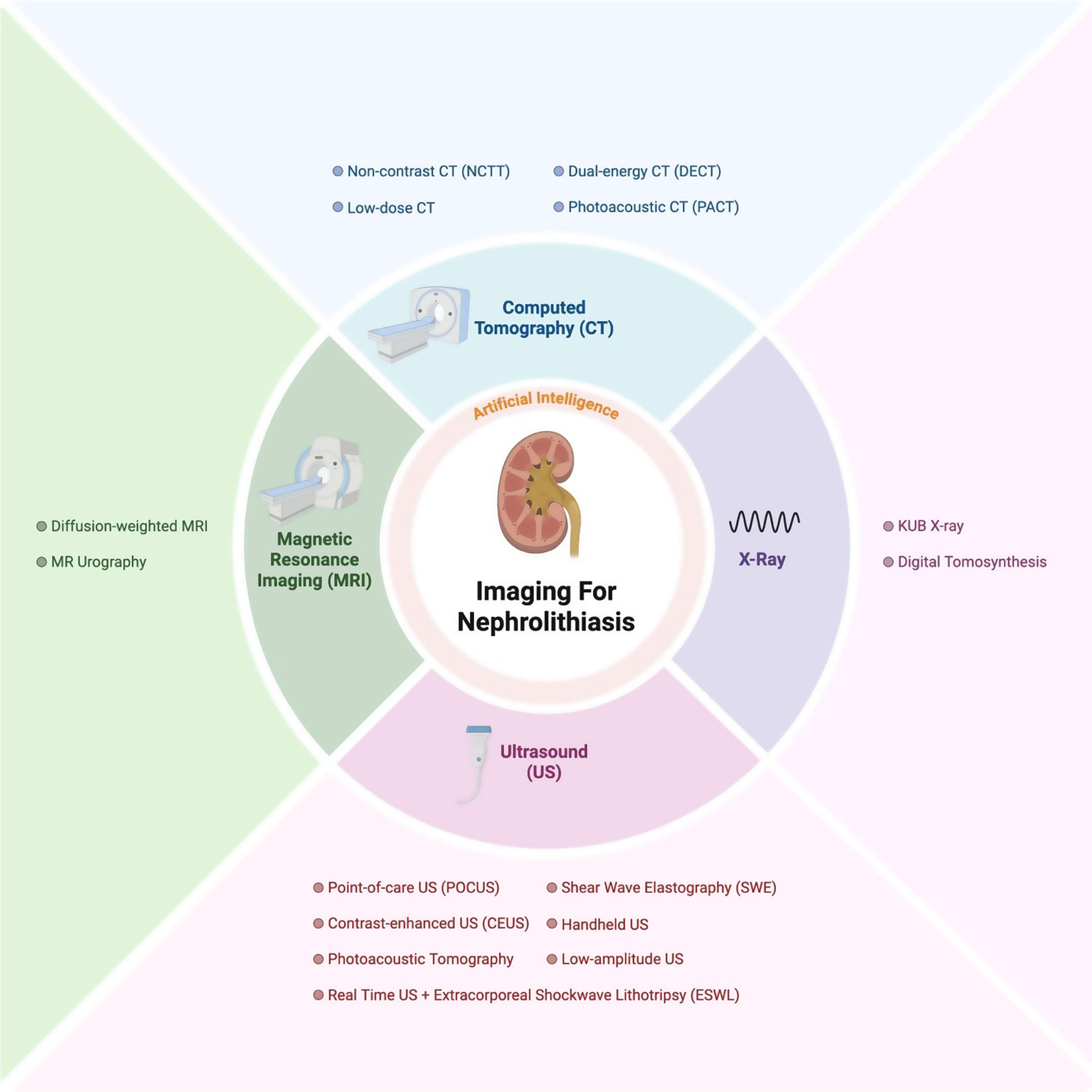Recent Technological Advances in Imaging for the Diagnosis and Treatment of Nephrolithiasis in the Emergency Department