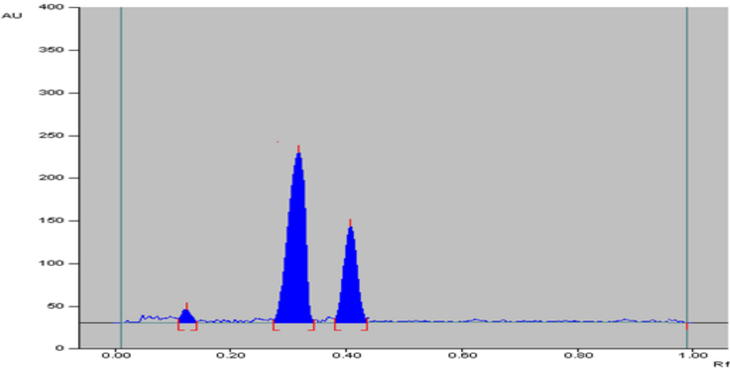 High-performance thin-layer chromatography method development and validation for the simultaneous determination of formoterol fumarate and glycopyrrolate in combination inhalation formulations