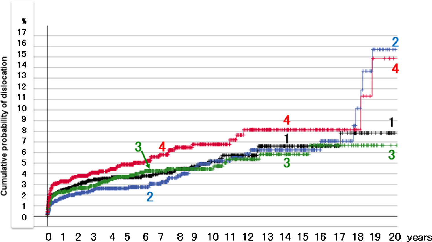 Timing of first-time dislocation varied by head size after total hip arthroplasty for nontraumatic osteonecrosis