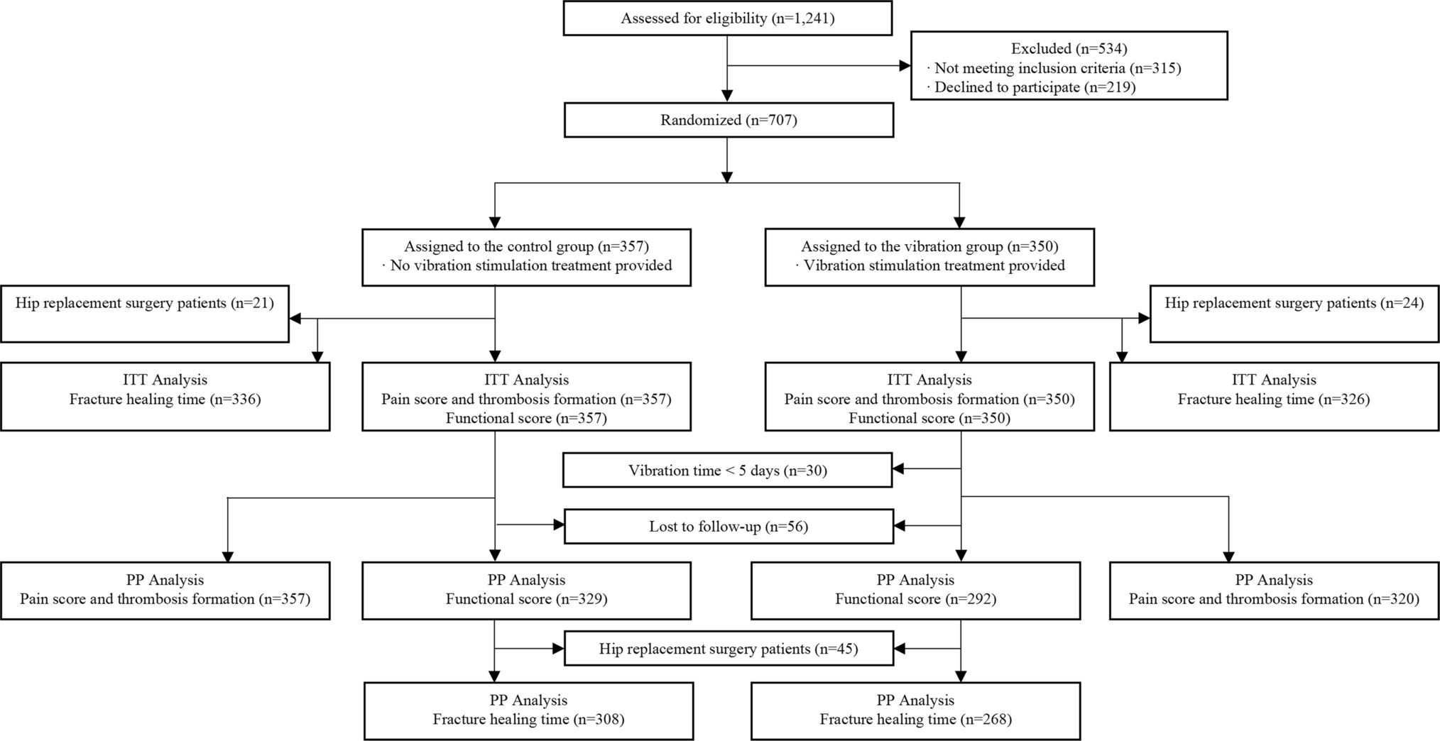 Vibration-stimulation device–assisted enhanced recovery after lower limb fracture surgery: A randomized controlled trial