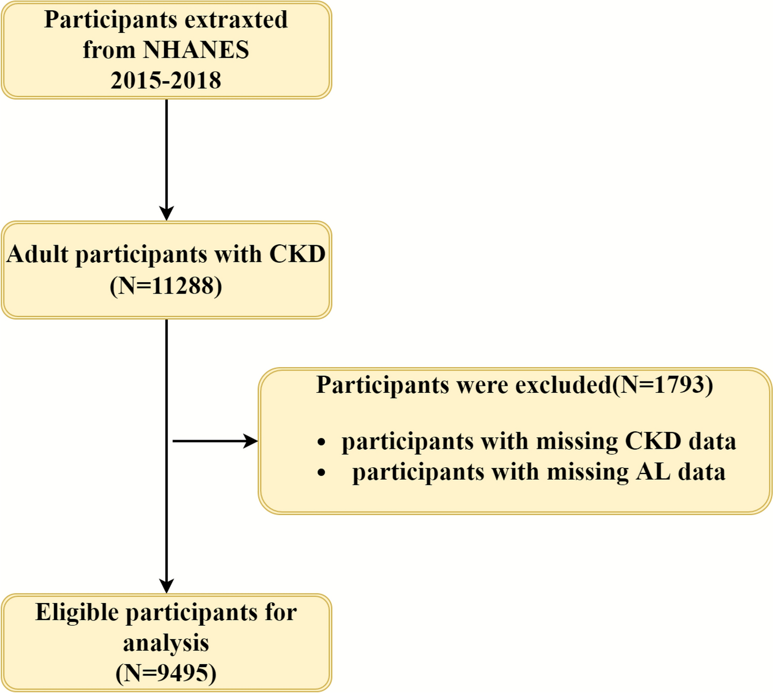 Association between allostatic load and chronic kidney disease: findings from the NHANES 2015–2018 study