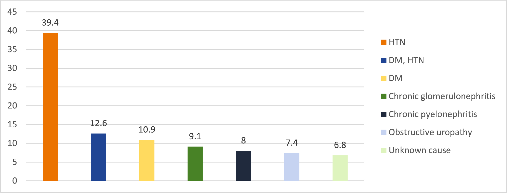 Etiological profile of end-stage renal disease patients undergoing maintenance haemodialysis: a single-centre cross-sectional hospital based study