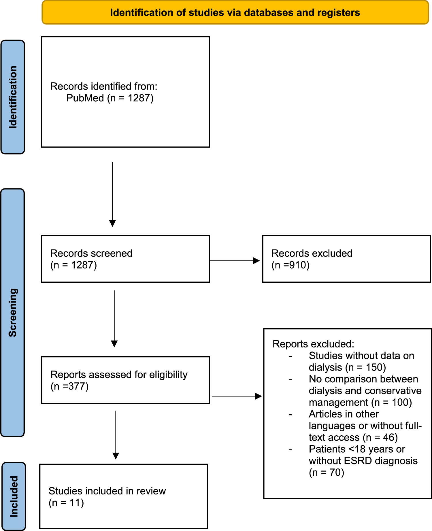 Dialysis versus conservative kidney management in older adults: why one size does not fit all