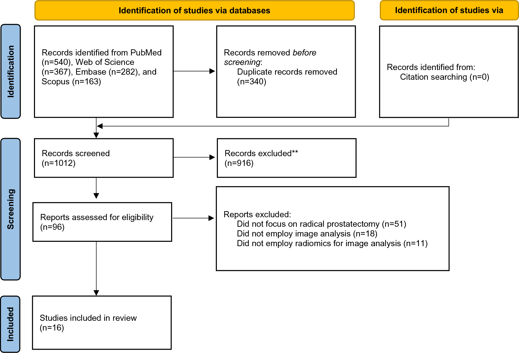 Radiomics as a tool for predicting biochemical recurrence after total prostatectomy: a systematic review and meta‐analysis