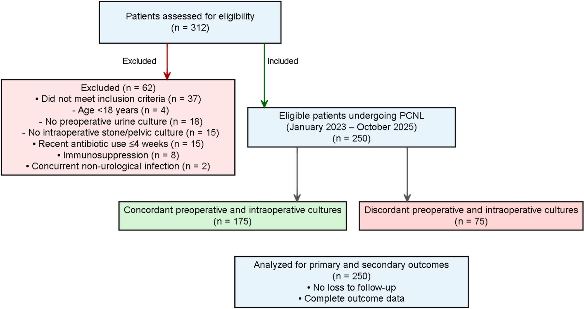 Discordance between preoperative urine culture and intraoperative stone/pelvis culture as a predictor of post-PCNL sepsis: a single-center retrospective analysis for targeted antibiotic stewardship