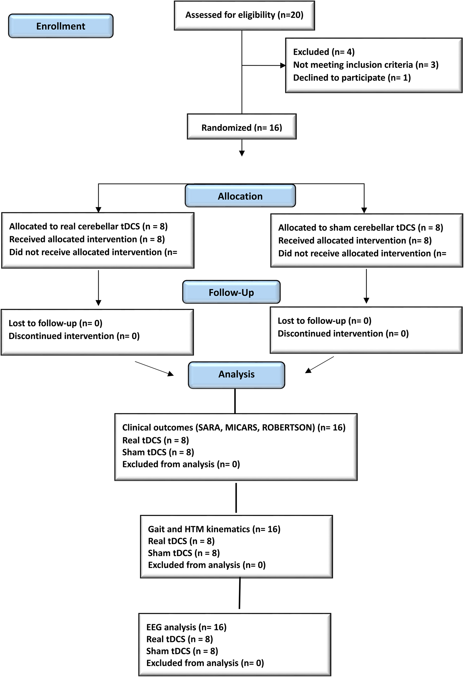 Efficacy of Cerebellar Transcranial Direct Current Stimulation in Degenerative Ataxia. A Sham-Controlled Clinical and Quantitative Analysis