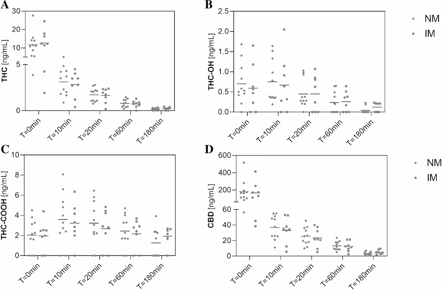 Assessing the influence of CYP2C9 and CYP2C19 genotypes on the metabolism of CBD-cannabis after controlled single and repetitive consumption