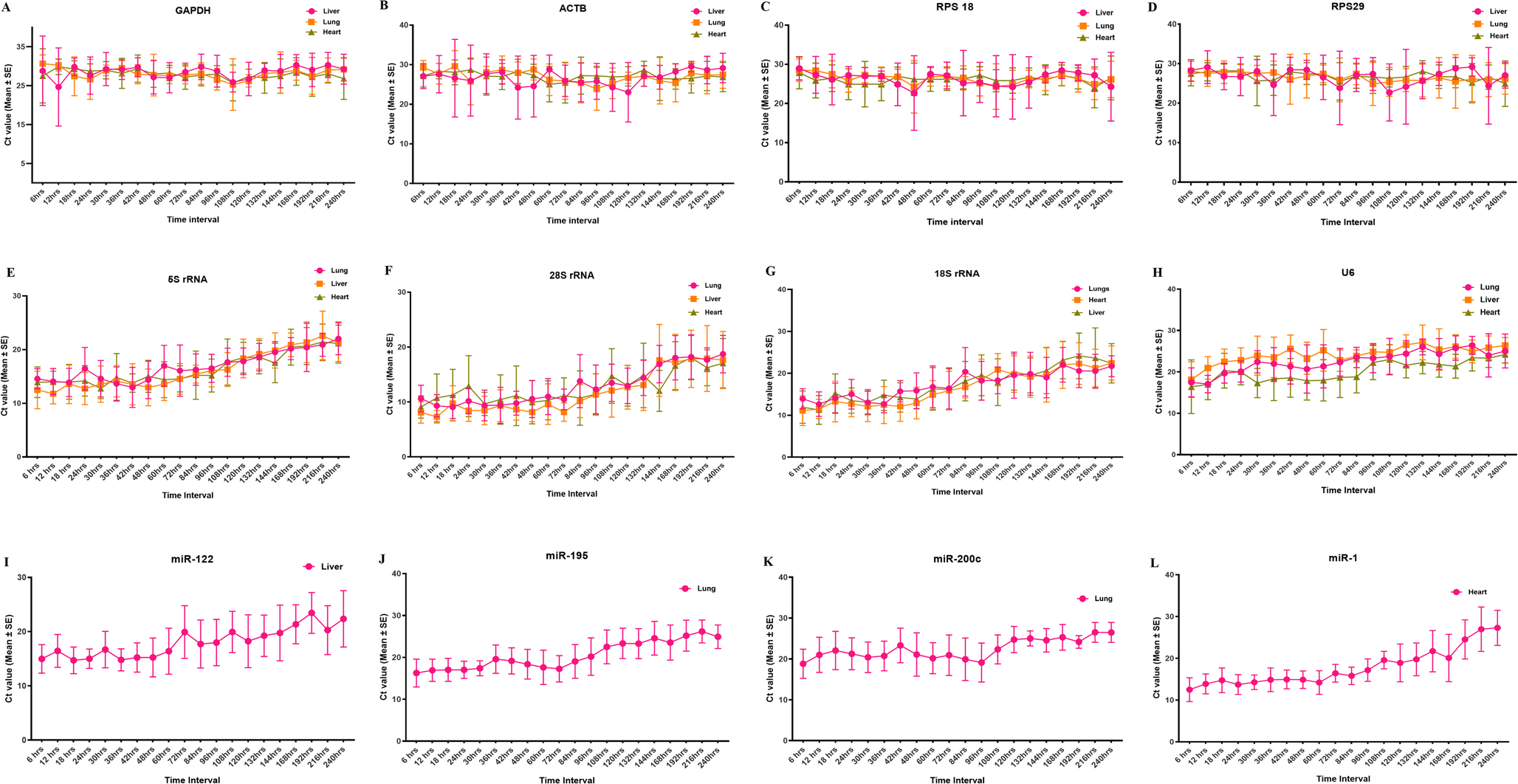 Molecular forensics: RNA degradation as a marker for postmortem interval determination
