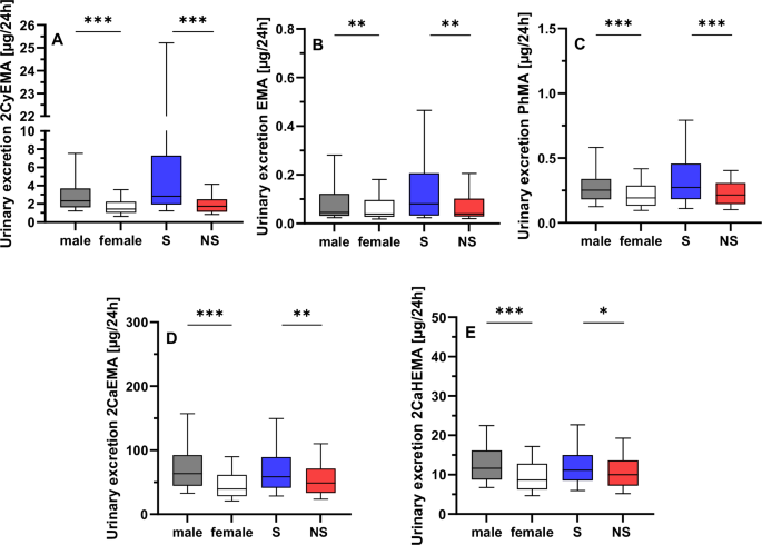 Analysis of 18 mercapturic acids in urine samples from the German Environmental Specimen Bank—tackling the data gap in the human biomonitoring of VOCs in Europe