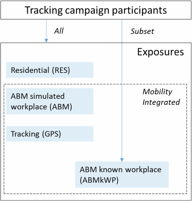 Comparison of residential and mobility-integrated air pollution exposures from tracking campaigns and agent-based modelling in Switzerland and the Netherlands
