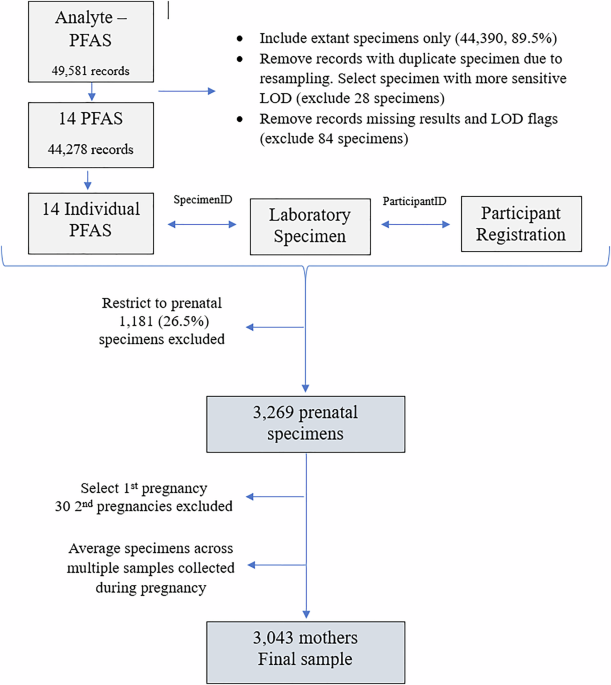 Sociodemographic predictors of PFAS exposure among a combined sample of U.S. pregnant women: an Environmental influences on Child Health Outcomes (ECHO) public-use dataset analysis