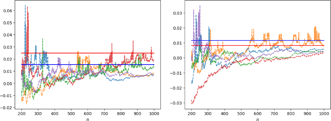 Exponentially Fast Selection of Sectors for Quantum Trajectories Beyond Non-demolition Measurements