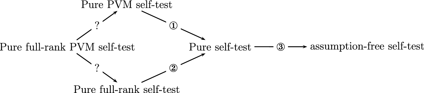 A Mathematical Foundation for Self-testing: Lifting Common Assumptions