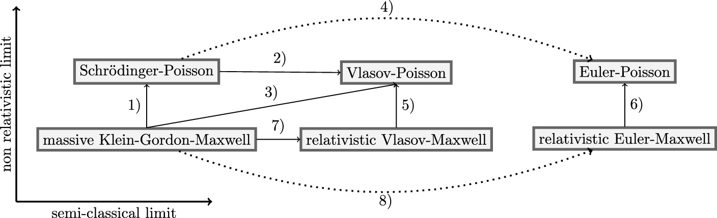 Semi-classical Limit of the Massive Klein–Gordon–Maxwell System Toward the Relativistic Pressureless Euler–Maxwell System via an Adapted Modulated Energy Method