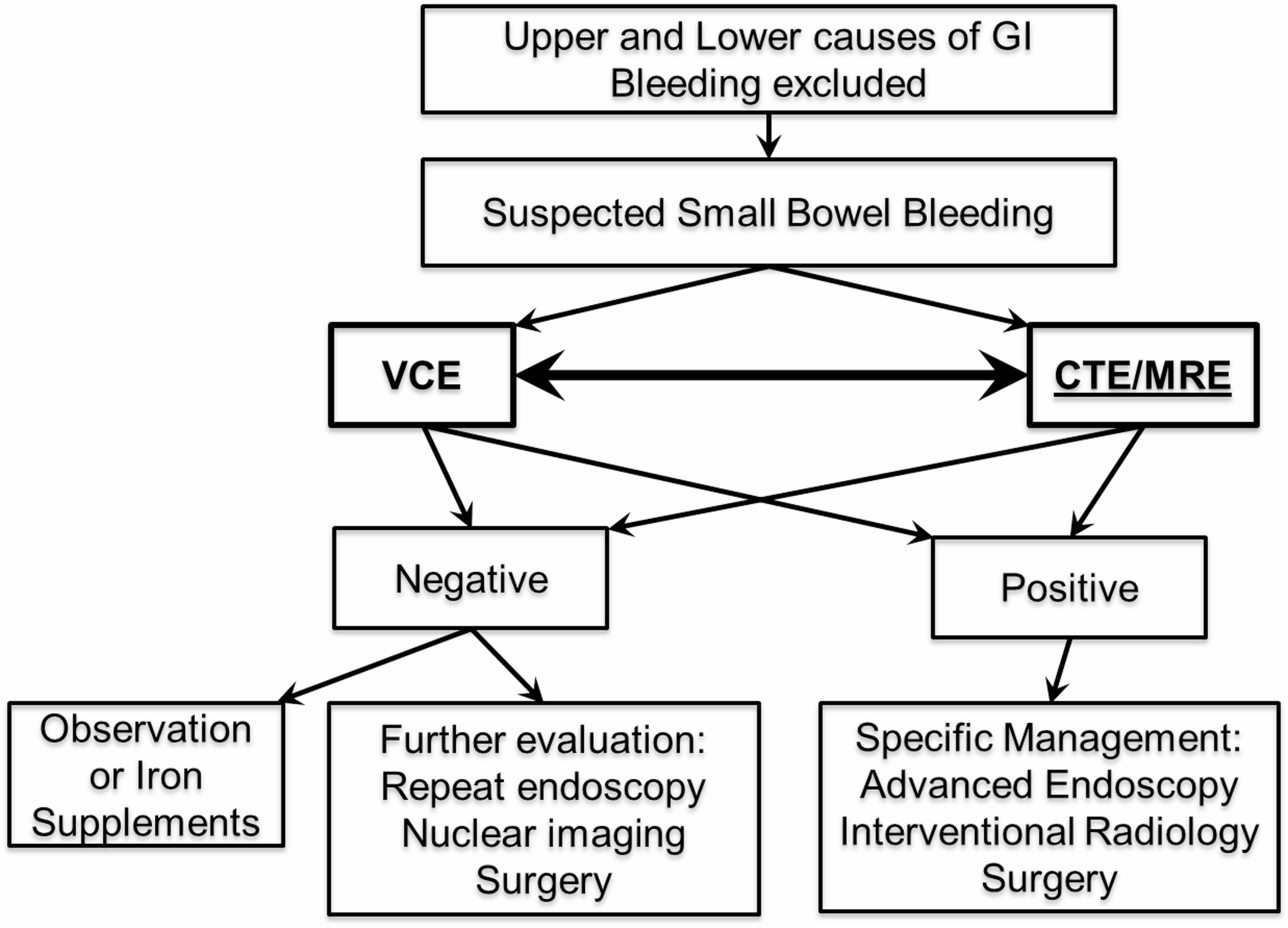 Role of MRI for assessment of GI bleeding: a pictorial review of indications, technique and performance