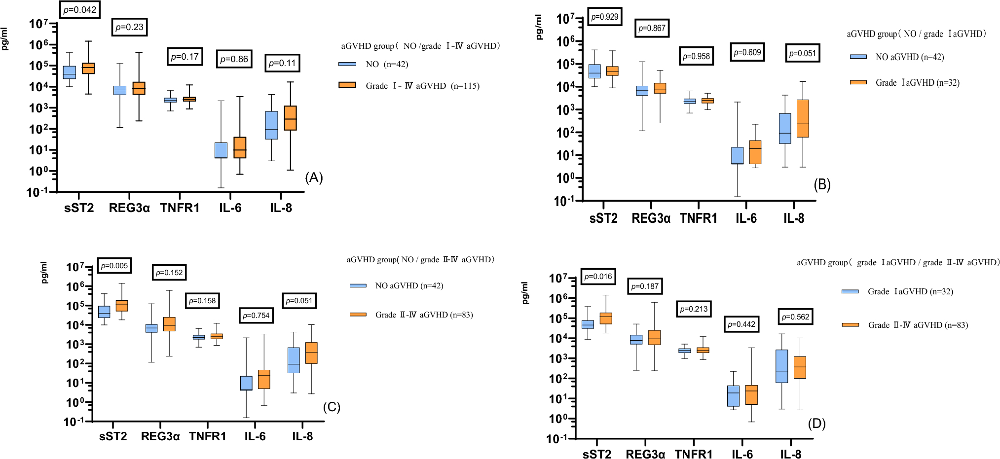 Clinical correlation between plasma biomarker levels and post-transplant complications of allogeneic hematopoietic stem cell transplantation in children