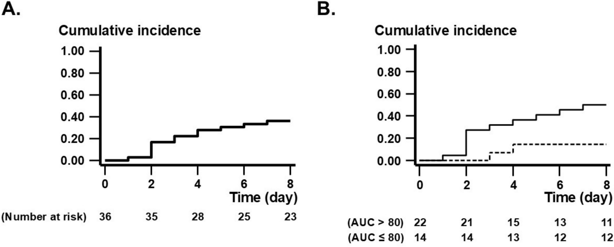 Association of busulfan area under the curve with the development of neurotoxicity in children and adolescents receiving busulfan-containing conditioning regimens for stem cell transplantation