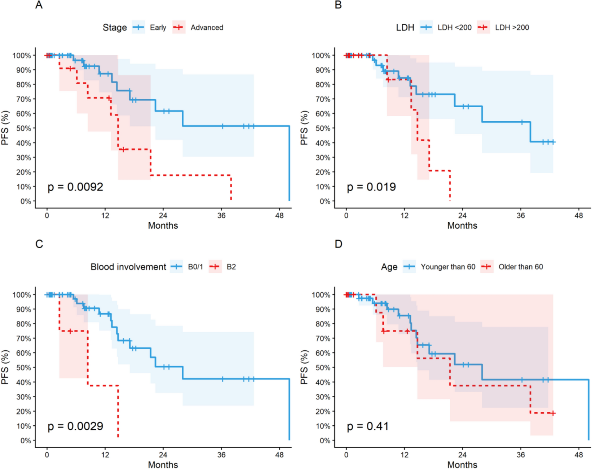 Cutaneous T-cell lymphoma in Kuwait: a retrospective analysis of treatment modalities and prognostic factors