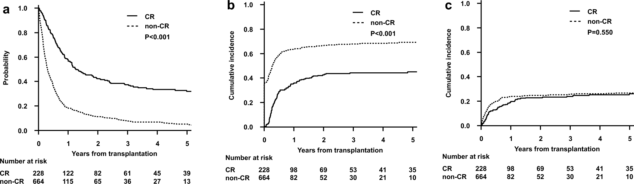 Prognostic factors influencing outcomes of allogeneic HCT for AML with monosomal karyotype