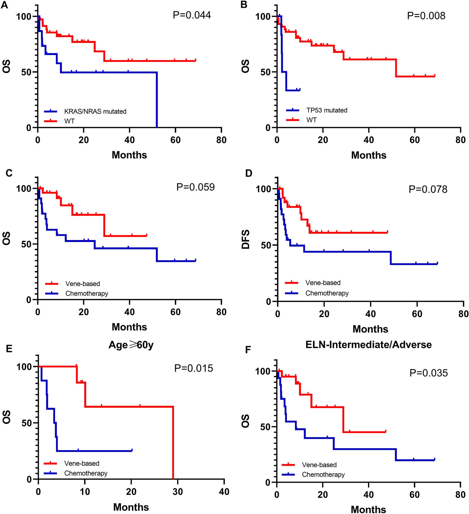 Venetoclax-based combination regimens for therapy-related myeloid neoplasms