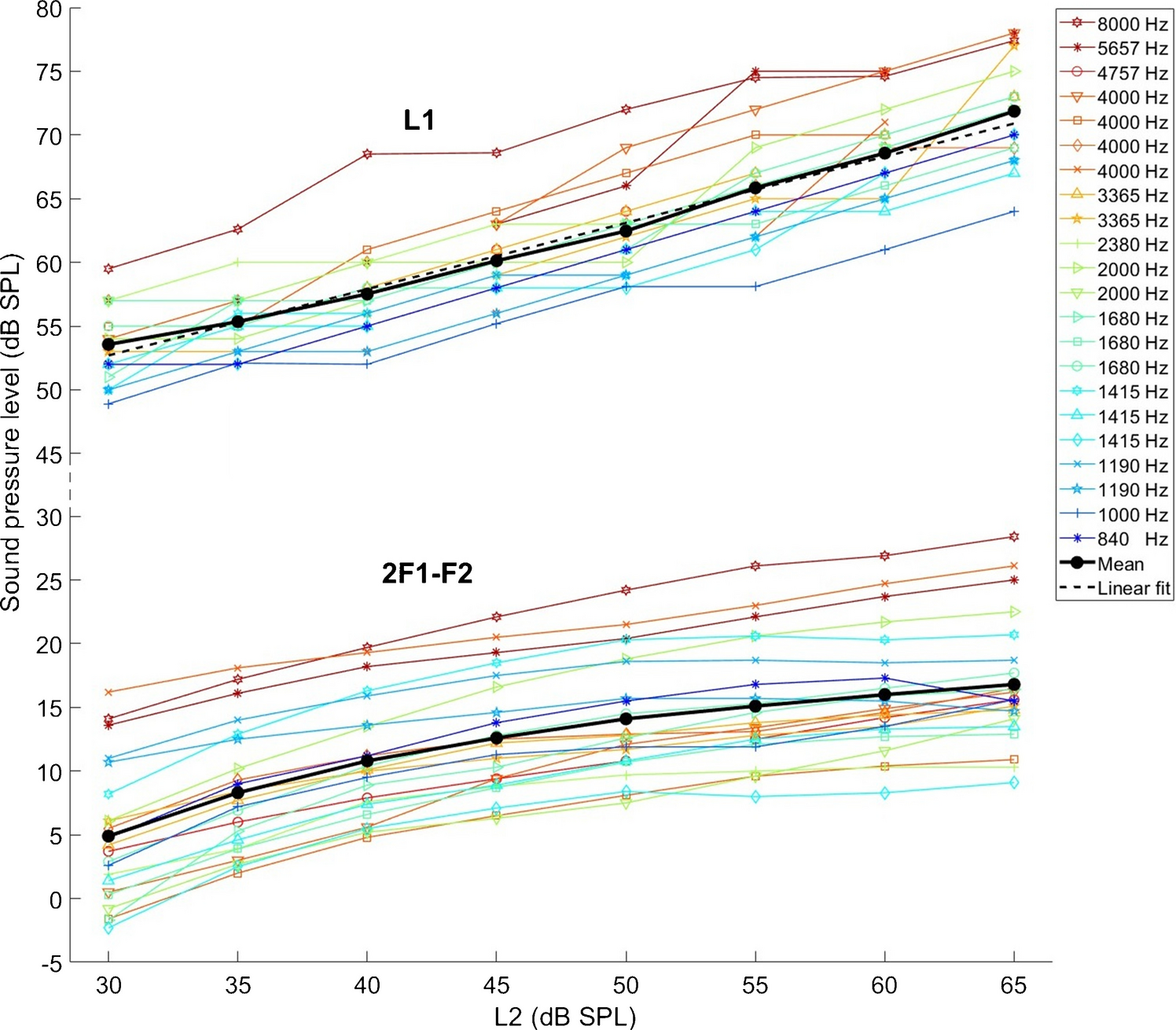 The Suppressibility of Otoacoustic Emissions and Loudness by Low-Frequency Biasing Tones as a Function of Probe Level