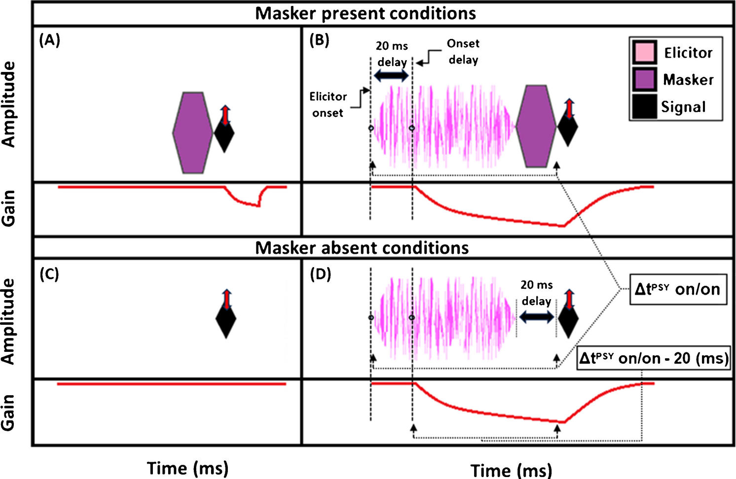 The Effects of Broadband Elicitor Duration on Transient-Evoked Otoacoustic Emissions and a Psychoacoustic Measure of Gain Reduction