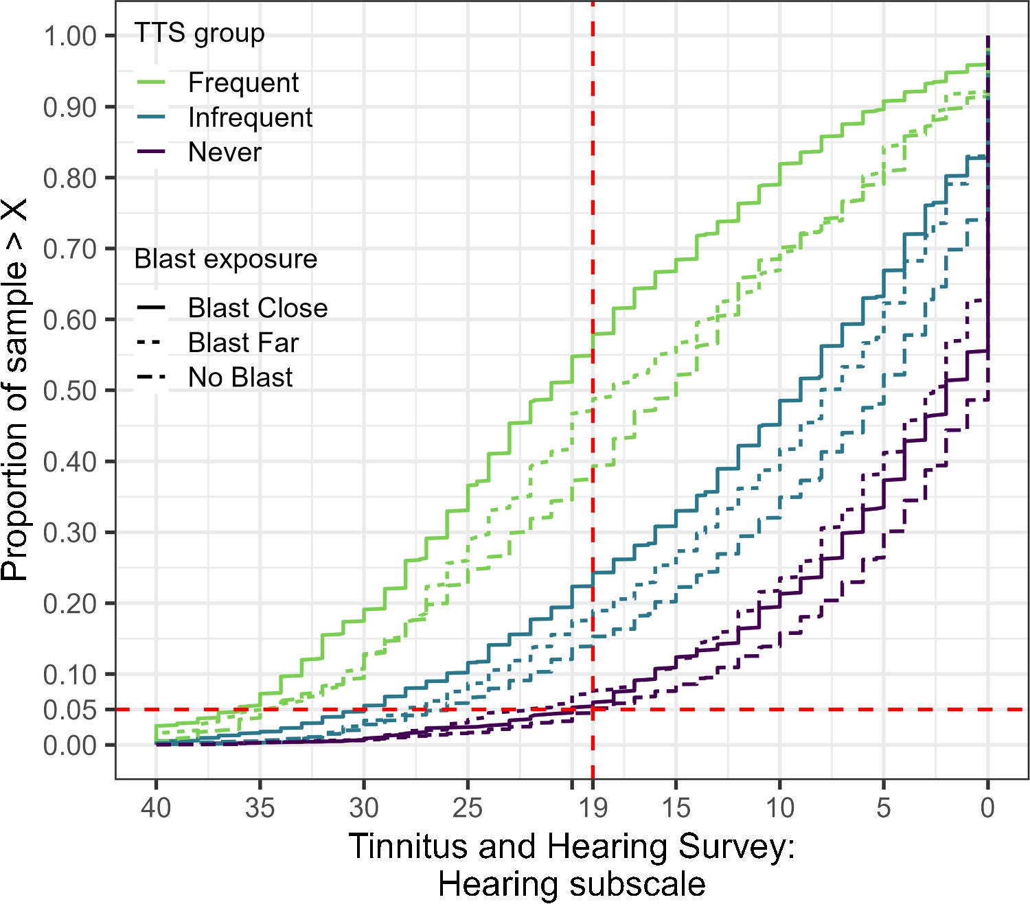 Clinical Norms for Evaluating Hearing Difficulty in Patients with “Normal” Hearing Thresholds