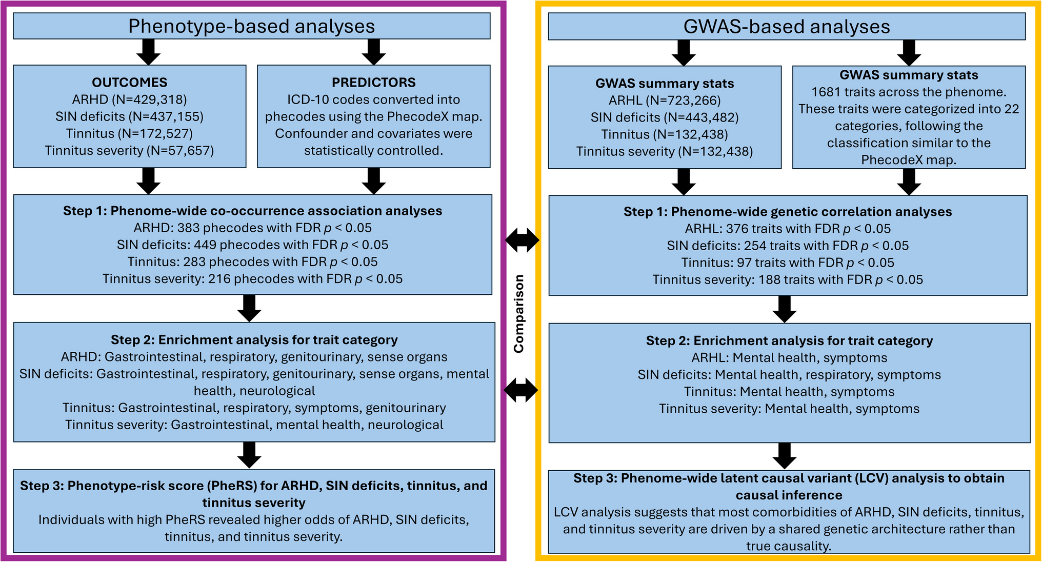 A Phenome-Wide Comorbidity Atlas of Age-Related Hearing Loss, Speech-in-Noise Deficits, and Tinnitus: Distinguishing Causal Signals from Correlation