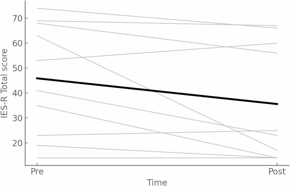 Effectiveness of an online-delivered, ultra-brief group psychoeducation intervention for earthquake-related trauma symptom severity and posttraumatic cognitions