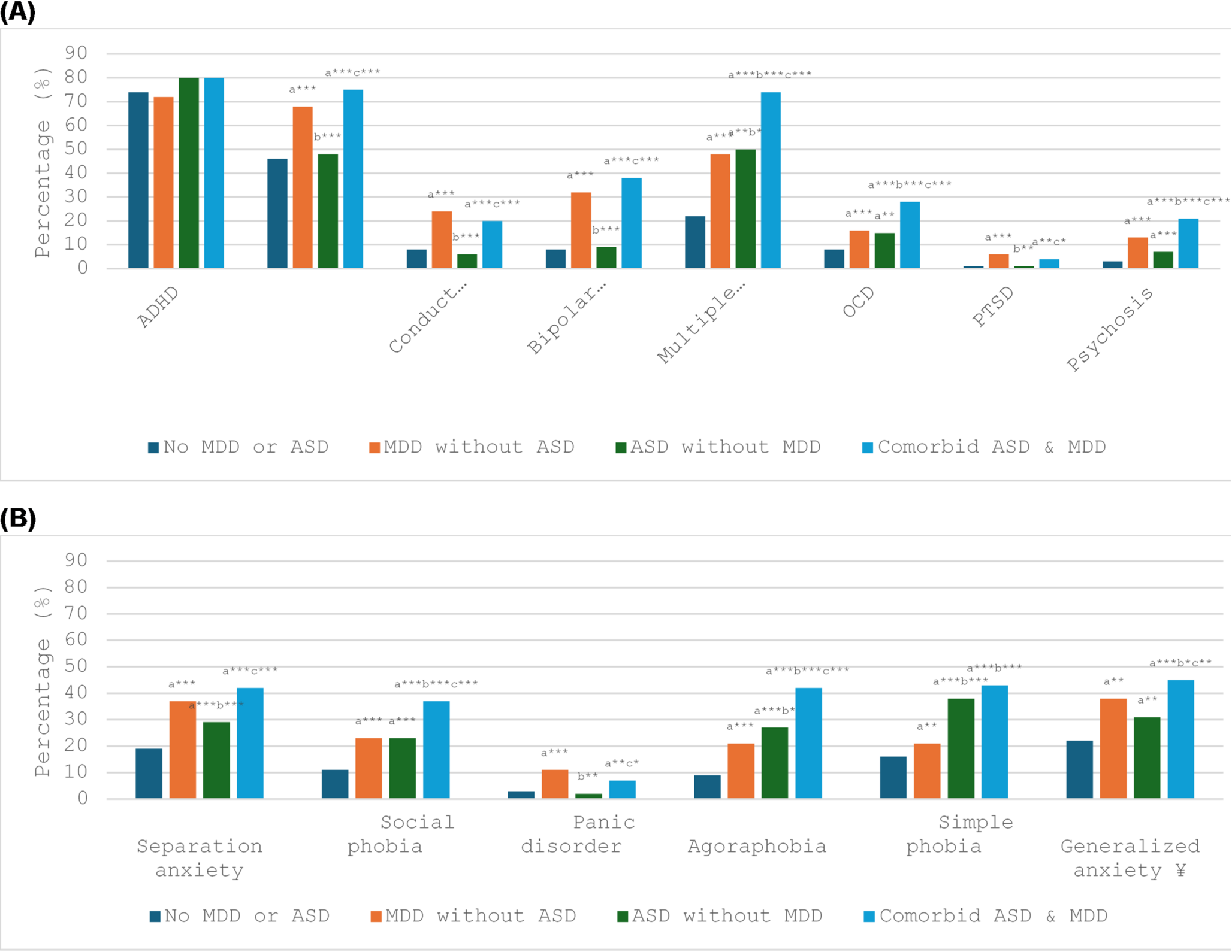 Clinical Correlates of Major Depression in Psychiatrically Referred Youth With and Without Autism: A Controlled Study