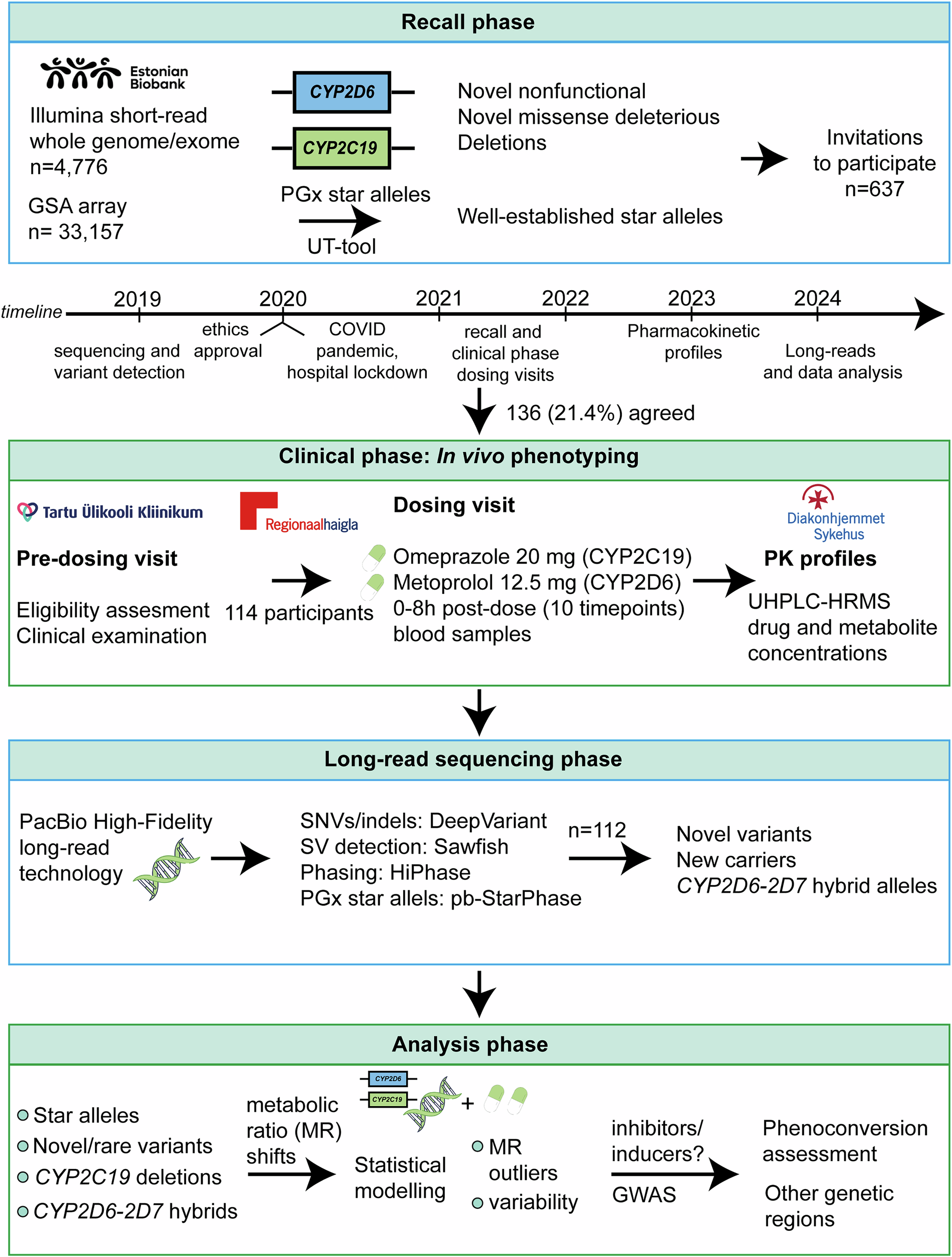 Pharmacokinetic recall study of Estonian Biobank participants with novel genetic variants in  and